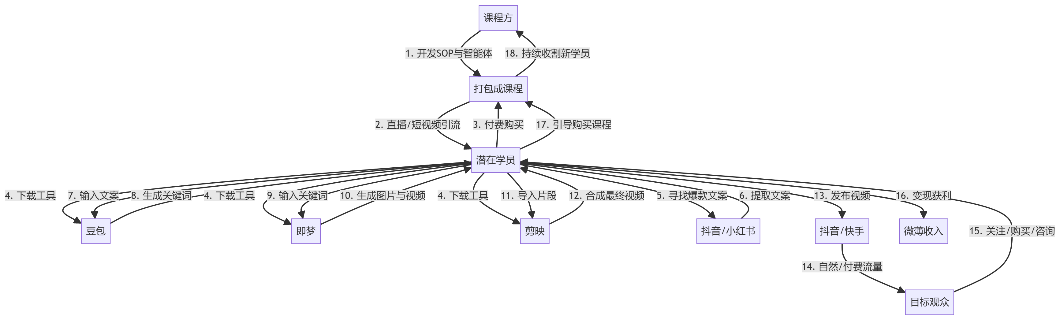 核心商业逻辑拆解